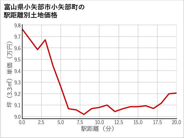 富山県小矢部市小矢部町の徒歩距離別の土地坪単価