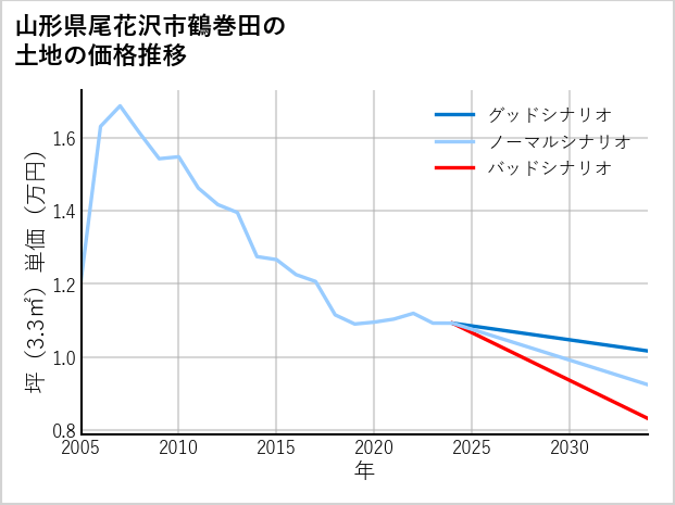 山形県尾花沢市鶴巻田の土地価格推移