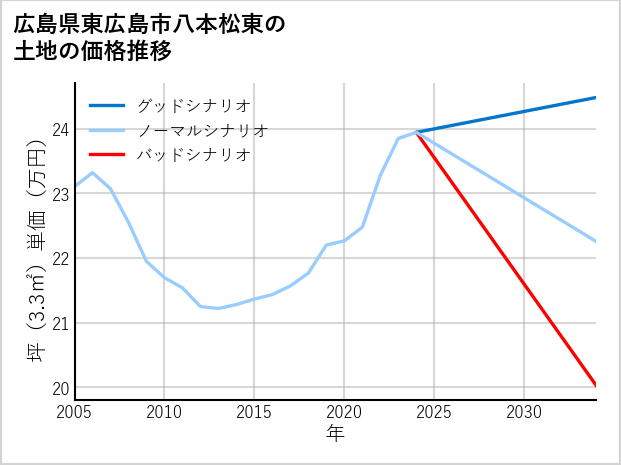 広島県東広島市八本松東の土地価格推移