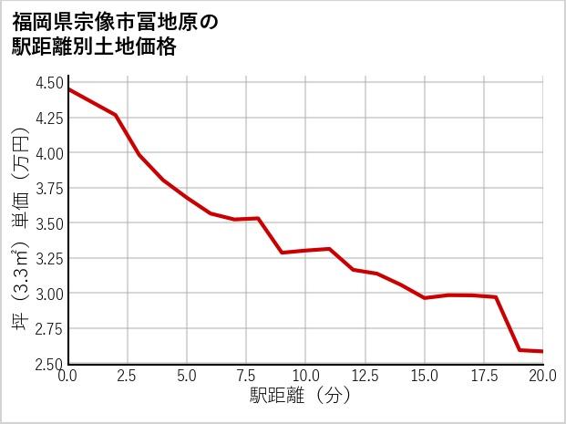 福岡県宗像市冨地原の徒歩距離別の土地坪単価