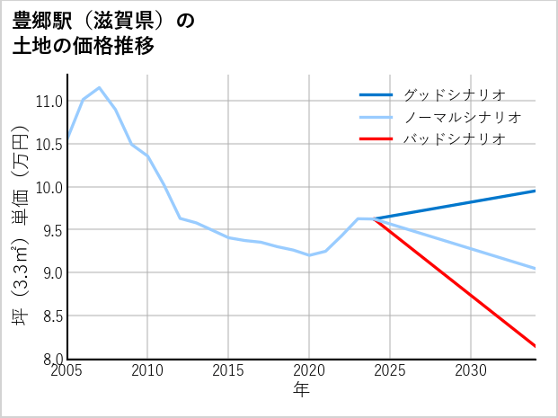 豊郷駅（滋賀県）の土地価格推移