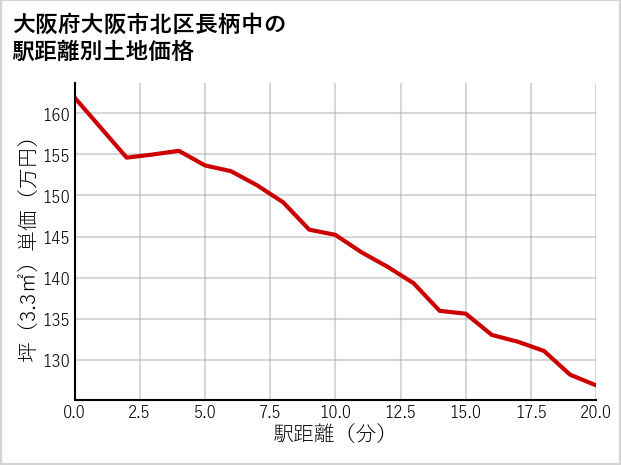 大阪府大阪市北区長柄中の徒歩距離別の土地坪単価