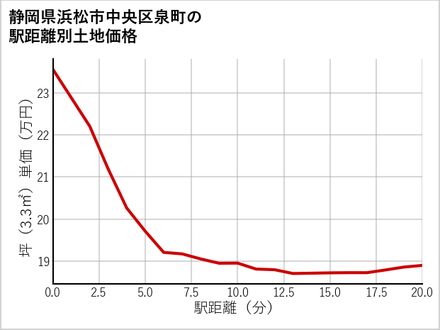 静岡県浜松市中央区泉町の徒歩距離別の土地坪単価