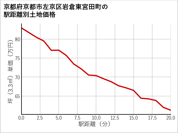 京都府京都市左京区岩倉東宮田町の徒歩距離別の土地坪単価
