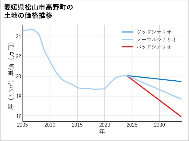 愛媛県松山市高野町の土地価格推移