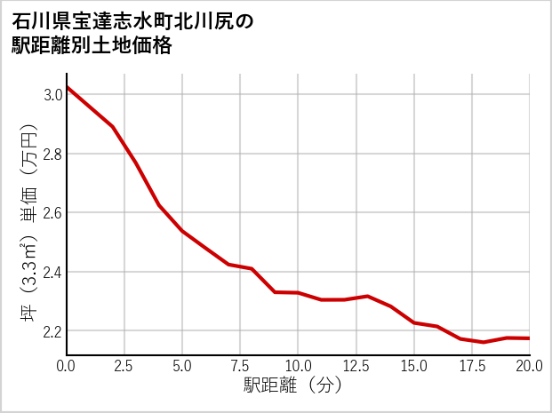 石川県宝達志水町北川尻の徒歩距離別の土地坪単価
