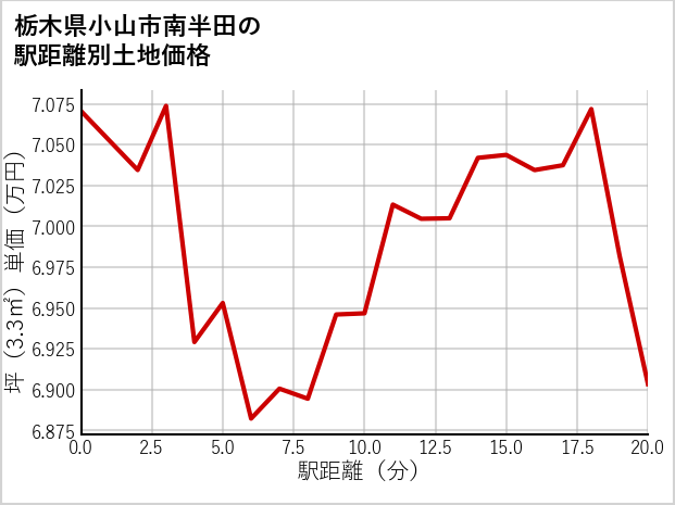 栃木県小山市南半田の徒歩距離別の土地坪単価