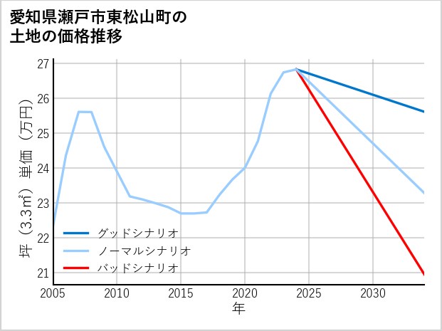 愛知県瀬戸市東松山町の土地価格推移