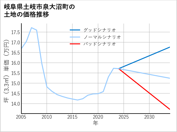 岐阜県土岐市泉大沼町の土地価格推移