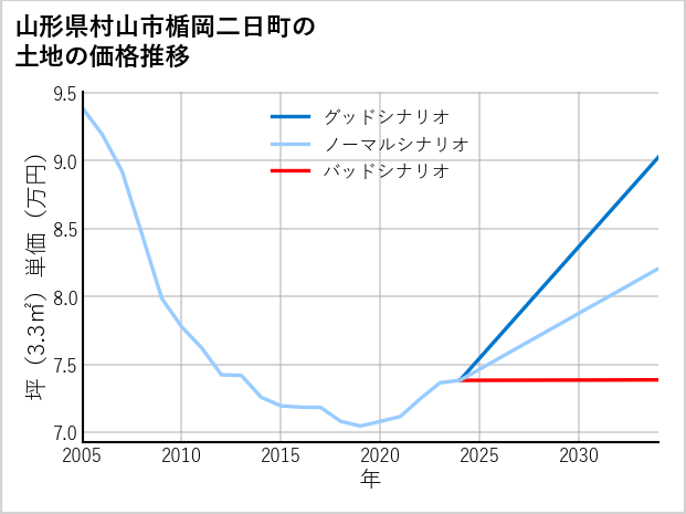 山形県村山市楯岡二日町の土地価格推移