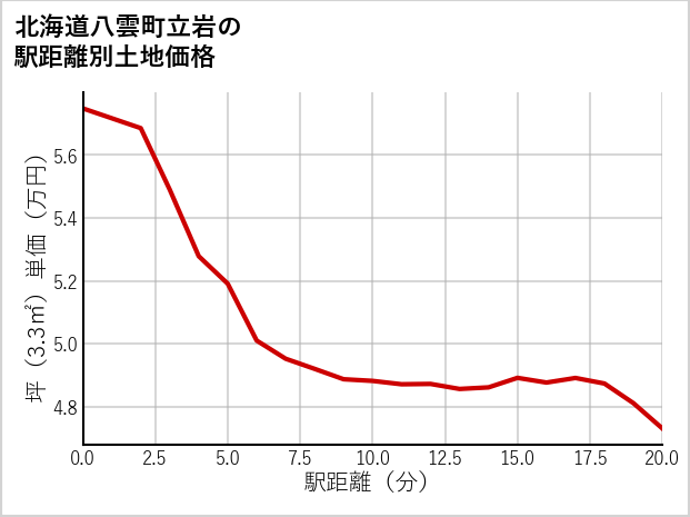 北海道八雲町立岩の徒歩距離別の土地坪単価
