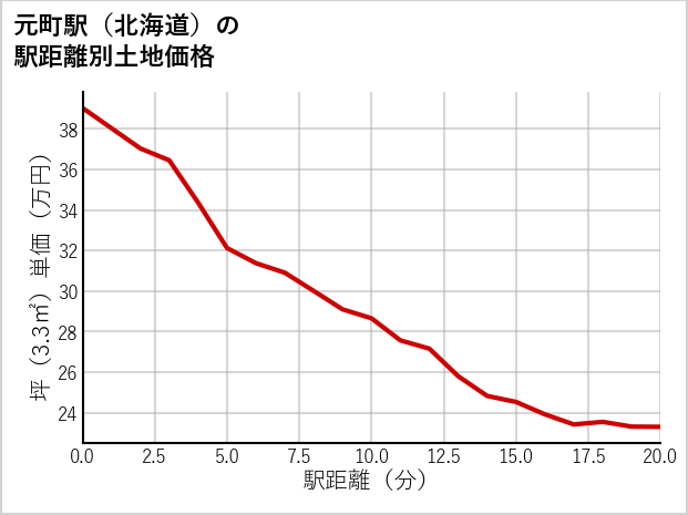 元町駅（北海道）の徒歩距離別の土地坪単価
