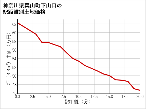 神奈川県葉山町下山口の徒歩距離別の土地坪単価
