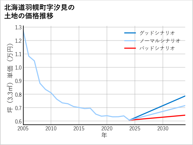 北海道羽幌町汐見の土地価格推移