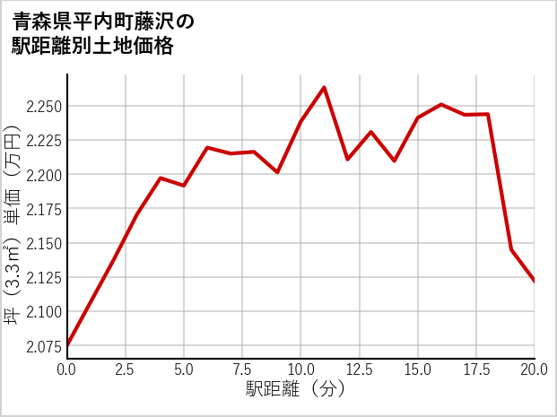 青森県平内町藤沢の徒歩距離別の土地坪単価