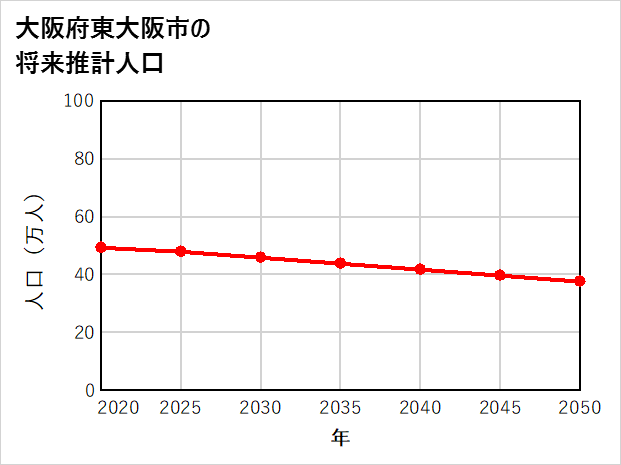 東大阪市の将来推計人口