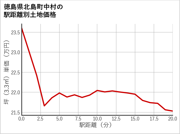 徳島県北島町中村の徒歩距離別の土地坪単価