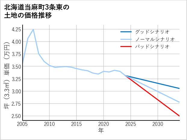 北海道当麻町3条東の土地価格推移