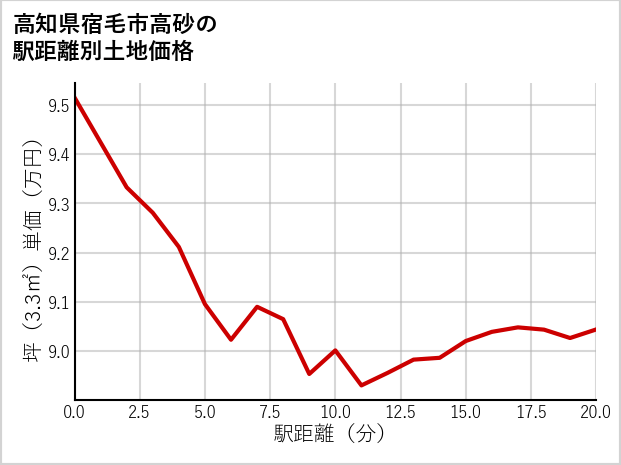 高知県宿毛市高砂の徒歩距離別の土地坪単価