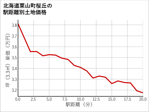 北海道栗山町桜丘の徒歩距離別の土地坪単価