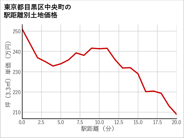 東京都目黒区中央町の徒歩距離別の土地坪単価