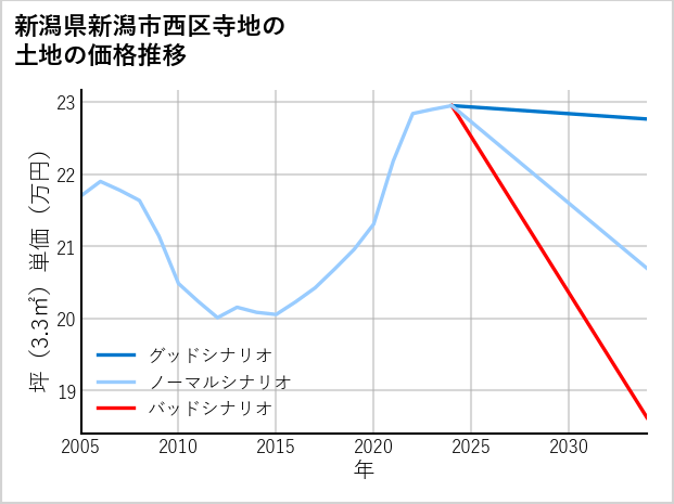 新潟県新潟市西区寺地の土地価格推移