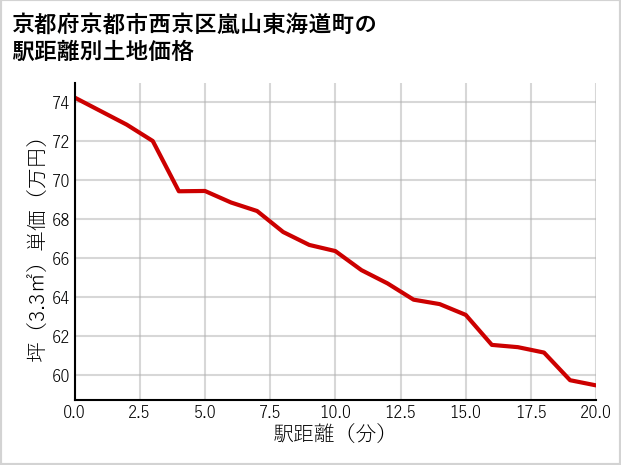 京都府京都市西京区嵐山東海道町の徒歩距離別の土地坪単価