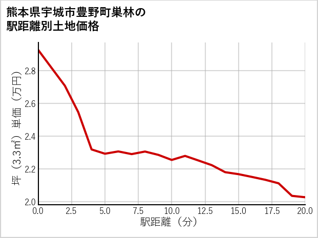 熊本県宇城市豊野町巣林の徒歩距離別の土地坪単価