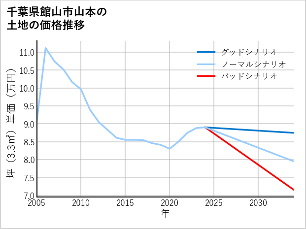 千葉県館山市山本の土地価格推移