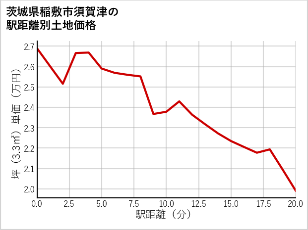 茨城県稲敷市須賀津の徒歩距離別の土地坪単価