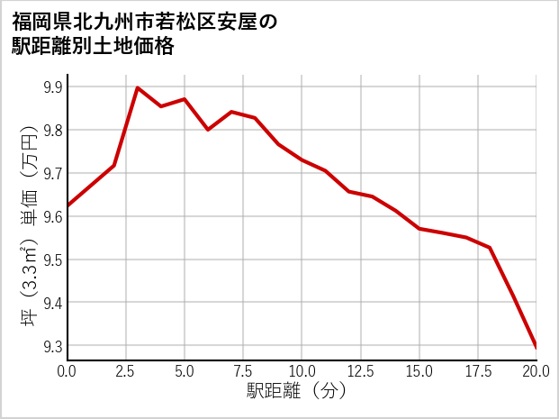 福岡県北九州市若松区安屋の徒歩距離別の土地坪単価