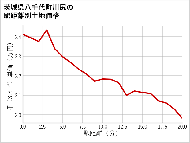 茨城県八千代町川尻の徒歩距離別の土地坪単価
