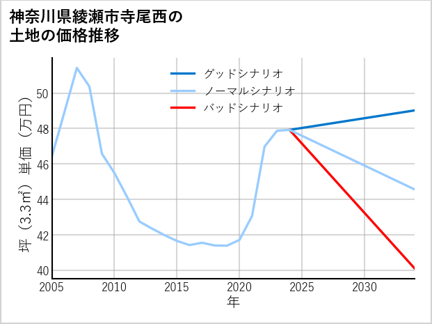 神奈川県綾瀬市寺尾西の土地価格推移