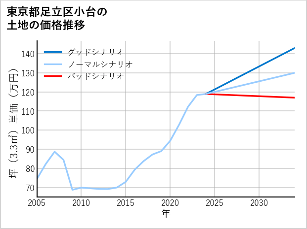 東京都足立区小台の土地価格推移