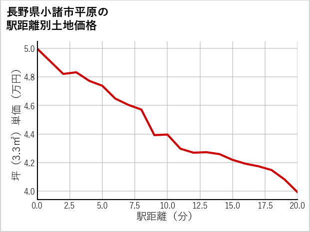 長野県小諸市平原の徒歩距離別の土地坪単価