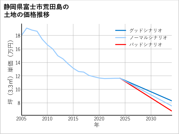 静岡県富士市荒田島の土地価格推移