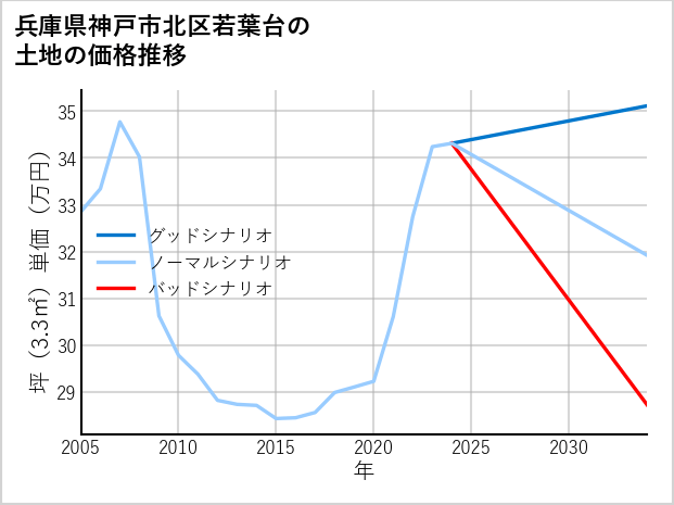 兵庫県神戸市北区若葉台の土地価格推移