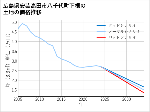 広島県安芸高田市八千代町下根の土地価格推移