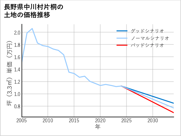 長野県中川村片桐の土地価格推移