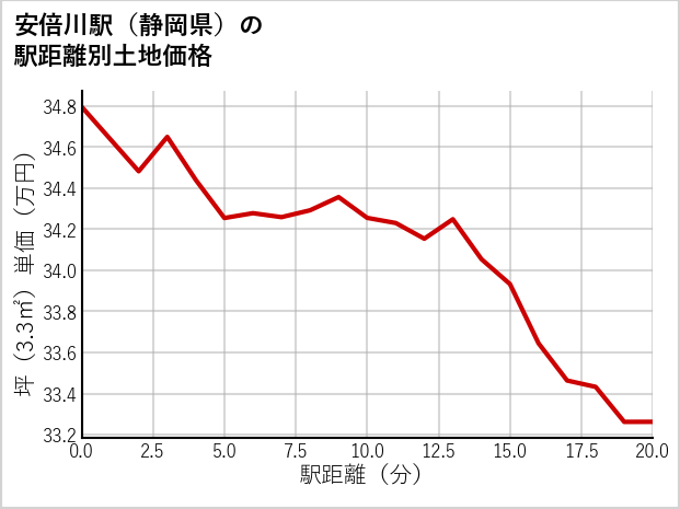 安倍川駅（静岡県）の徒歩距離別の土地坪単価