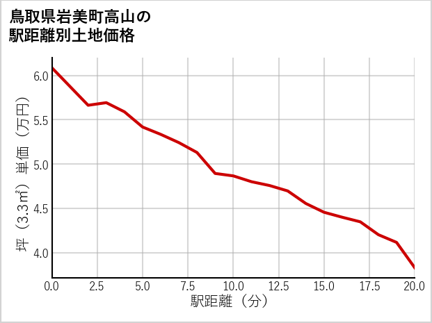 鳥取県岩美町高山の徒歩距離別の土地坪単価