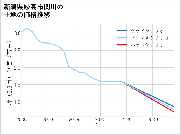 新潟県妙高市関川の土地価格推移