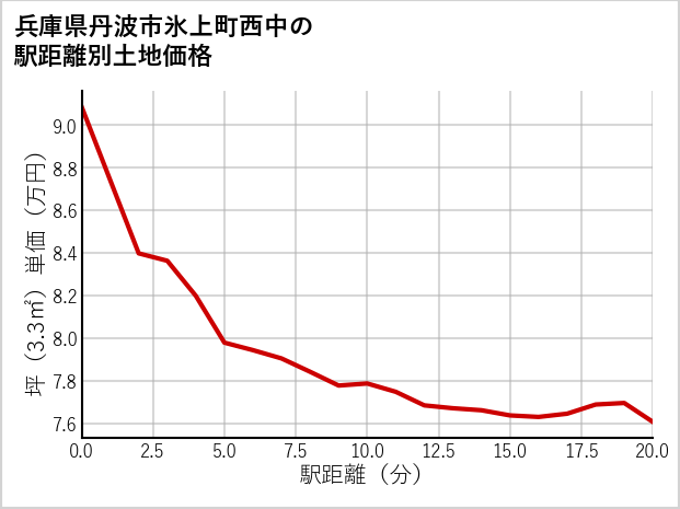 兵庫県丹波市氷上町西中の徒歩距離別の土地坪単価