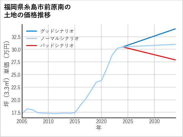 福岡県糸島市前原南の土地価格推移