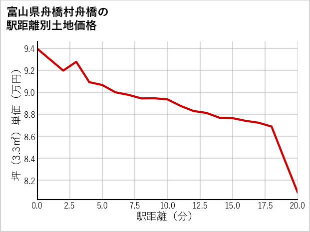 富山県舟橋村舟橋の徒歩距離別の土地坪単価