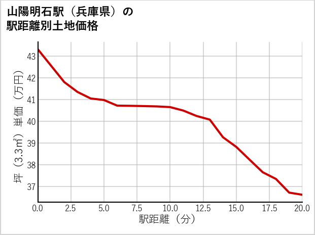 山陽明石駅（兵庫県）の徒歩距離別の土地坪単価