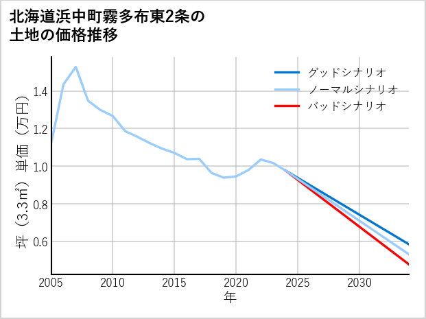北海道浜中町霧多布東2条の土地価格推移