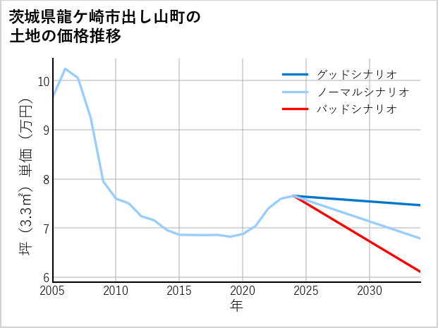 茨城県龍ケ崎市出し山町の土地価格推移
