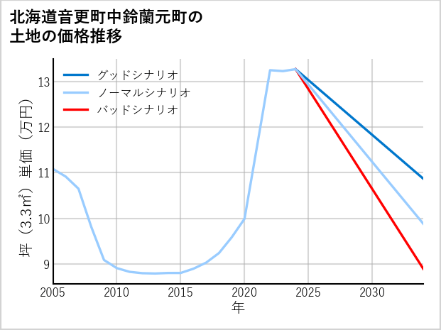 北海道音更町中鈴蘭元町の土地価格推移