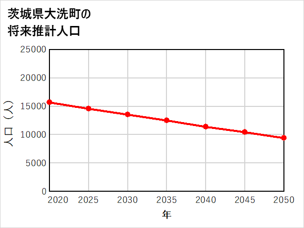 大洗町の将来推計人口